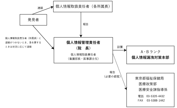 個人情報漏洩問題発生時連絡体制