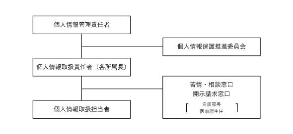 安全措置＜組織図＞